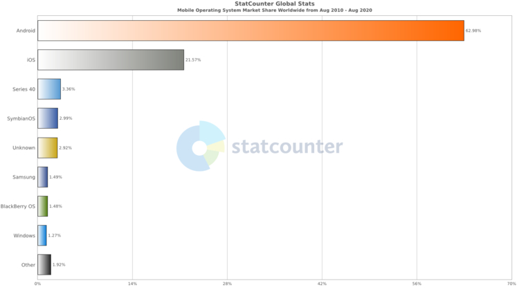 bar chart showing global marketshare of smartphone by operating system 2010-2020
